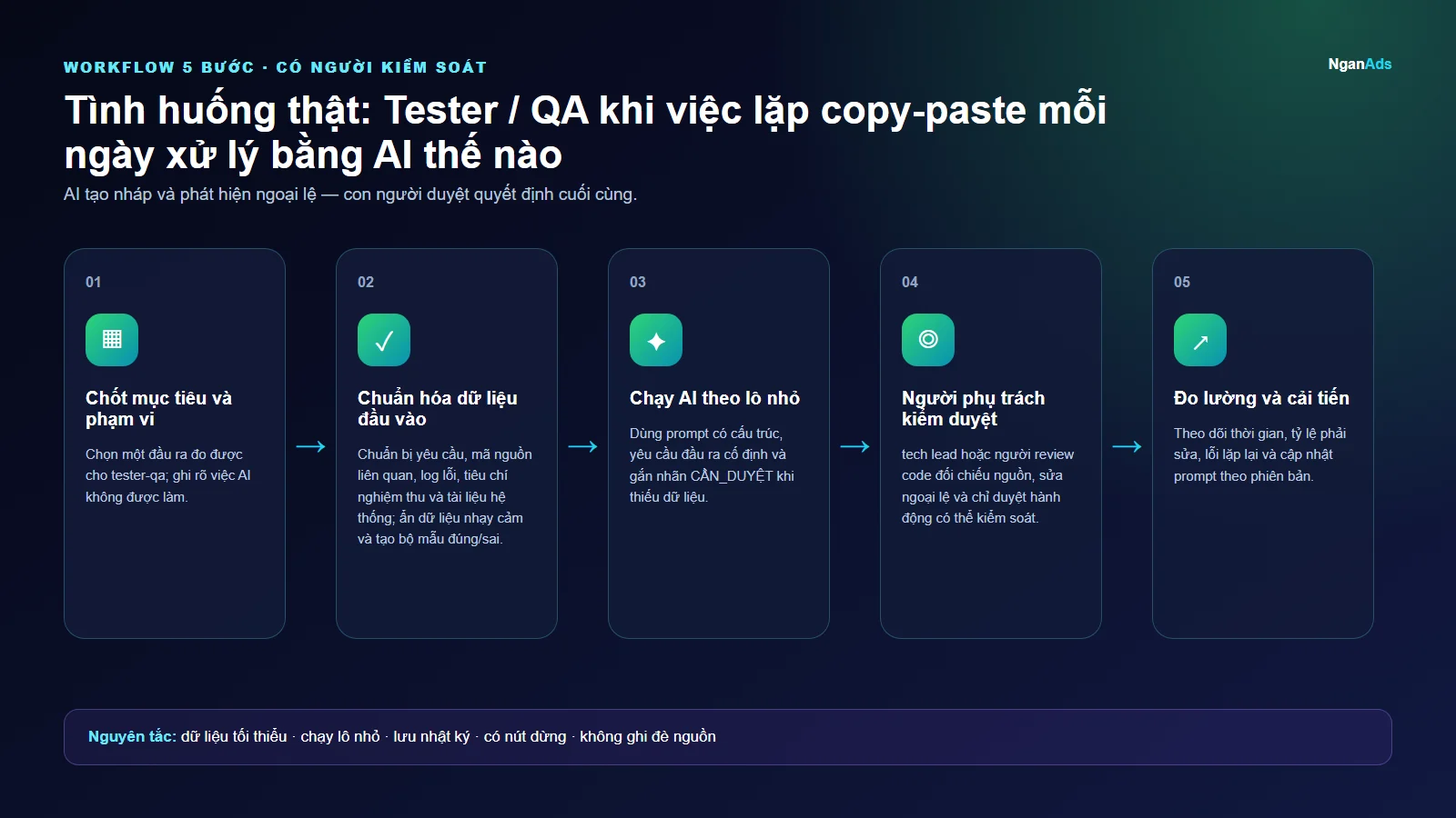 Workflow 5 bước cho Tình huống thật: Tester / QA khi việc lặp copy-paste mỗi ngày xử lý bằng AI thế nào