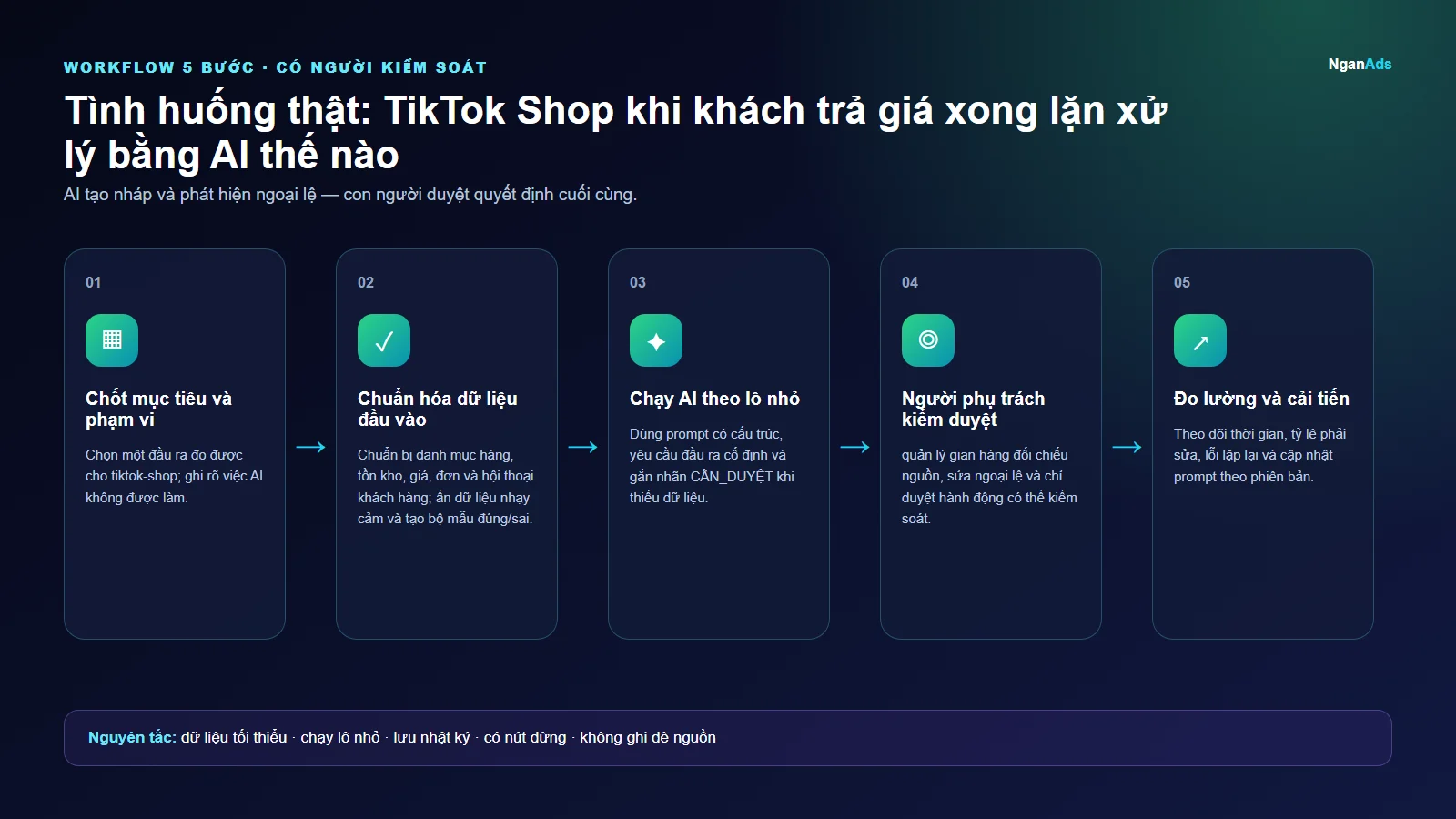 Workflow 5 bước cho Tình huống thật: TikTok Shop khi khách trả giá xong lặn xử lý bằng AI thế nào