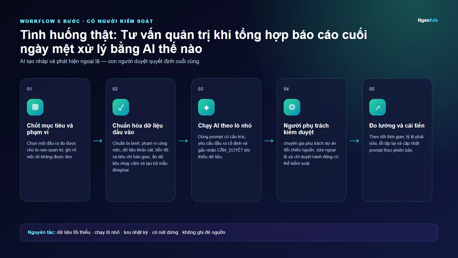 Workflow 5 bước cho Tình huống thật: Tư vấn quản trị khi tổng hợp báo cáo cuối ngày mệt xử lý bằng AI thế nào