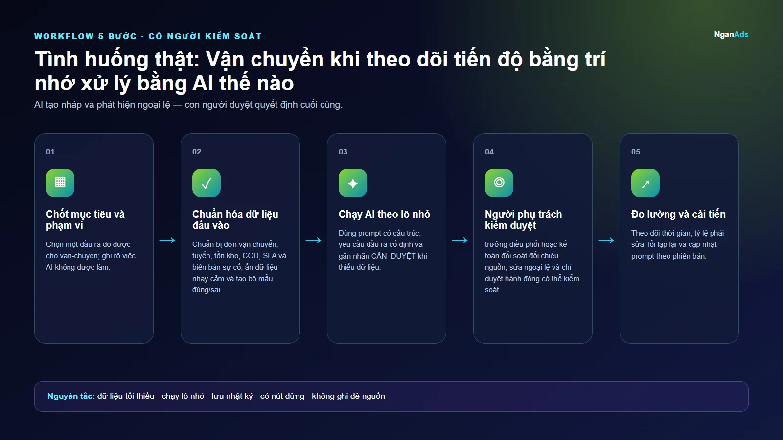 Workflow 5 bước cho Tình huống thật: Vận chuyển khi theo dõi tiến độ bằng trí nhớ xử lý bằng AI thế nào