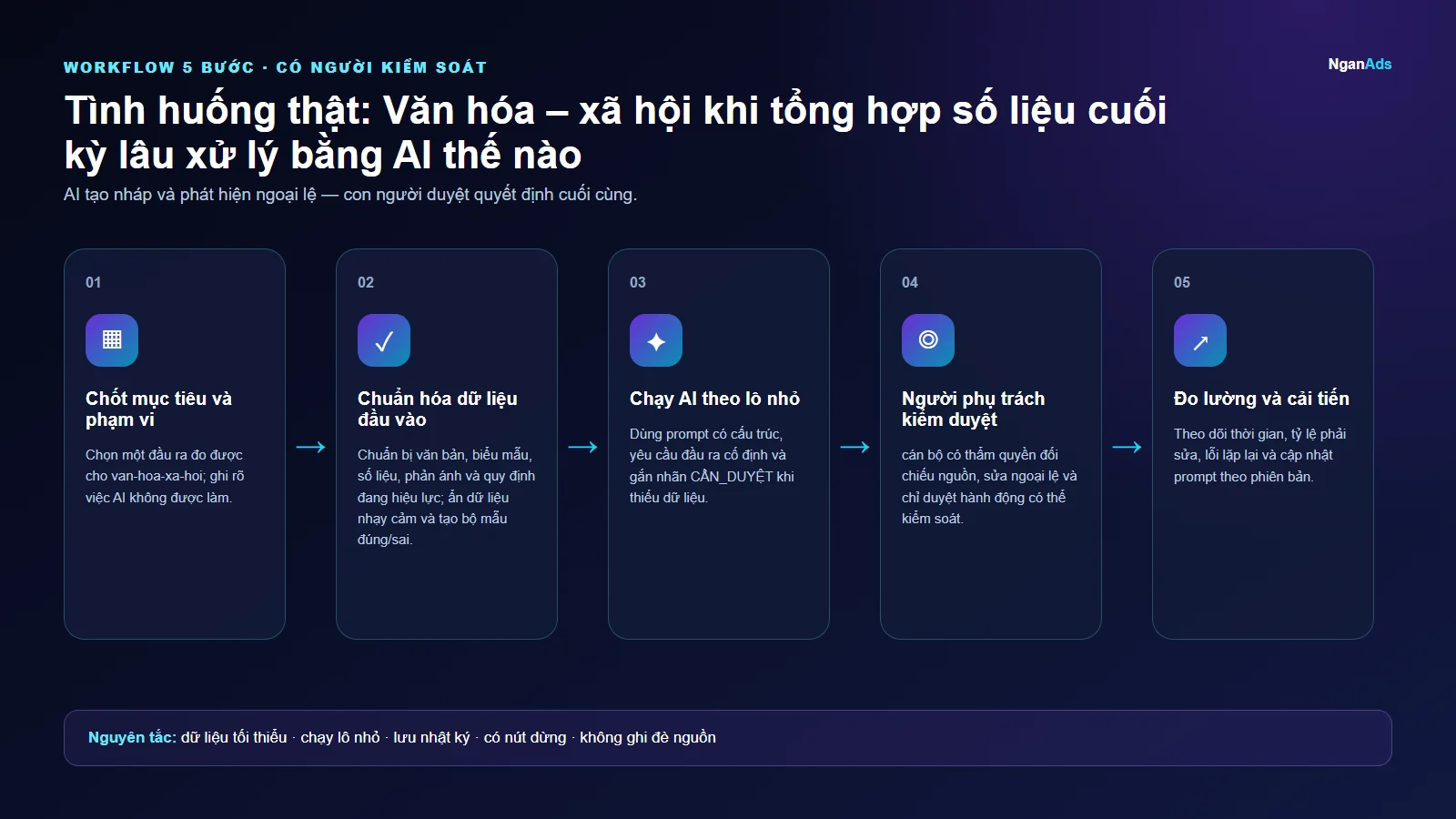 Workflow 5 bước cho Tình huống thật: Văn hóa – xã hội khi tổng hợp số liệu cuối kỳ lâu xử lý bằng AI thế nào