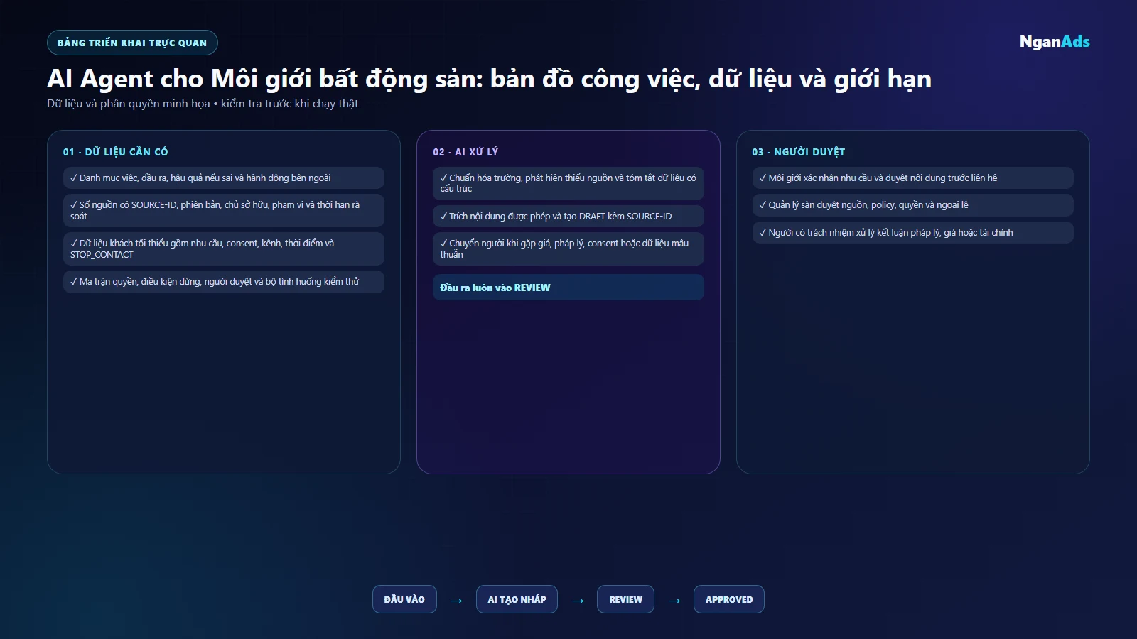 Bảng ma trận việc, mức rủi ro, dữ liệu và quyền minh họa