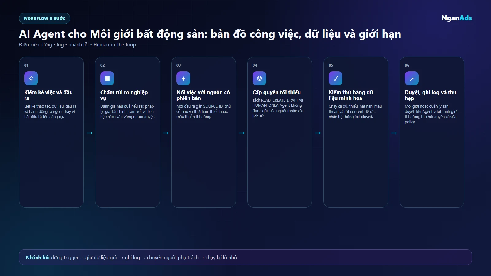 Ma trận workflow phân loại việc, nguồn, rủi ro và quyền cho môi giới bất động sản