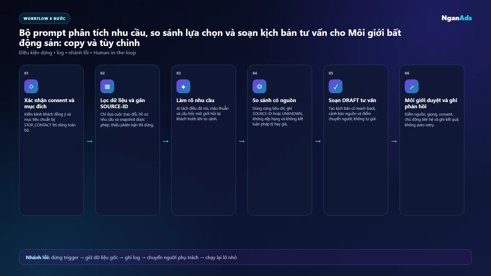 Workflow sáu bước dùng prompt nhu cầu, so sánh và tư vấn có nguồn