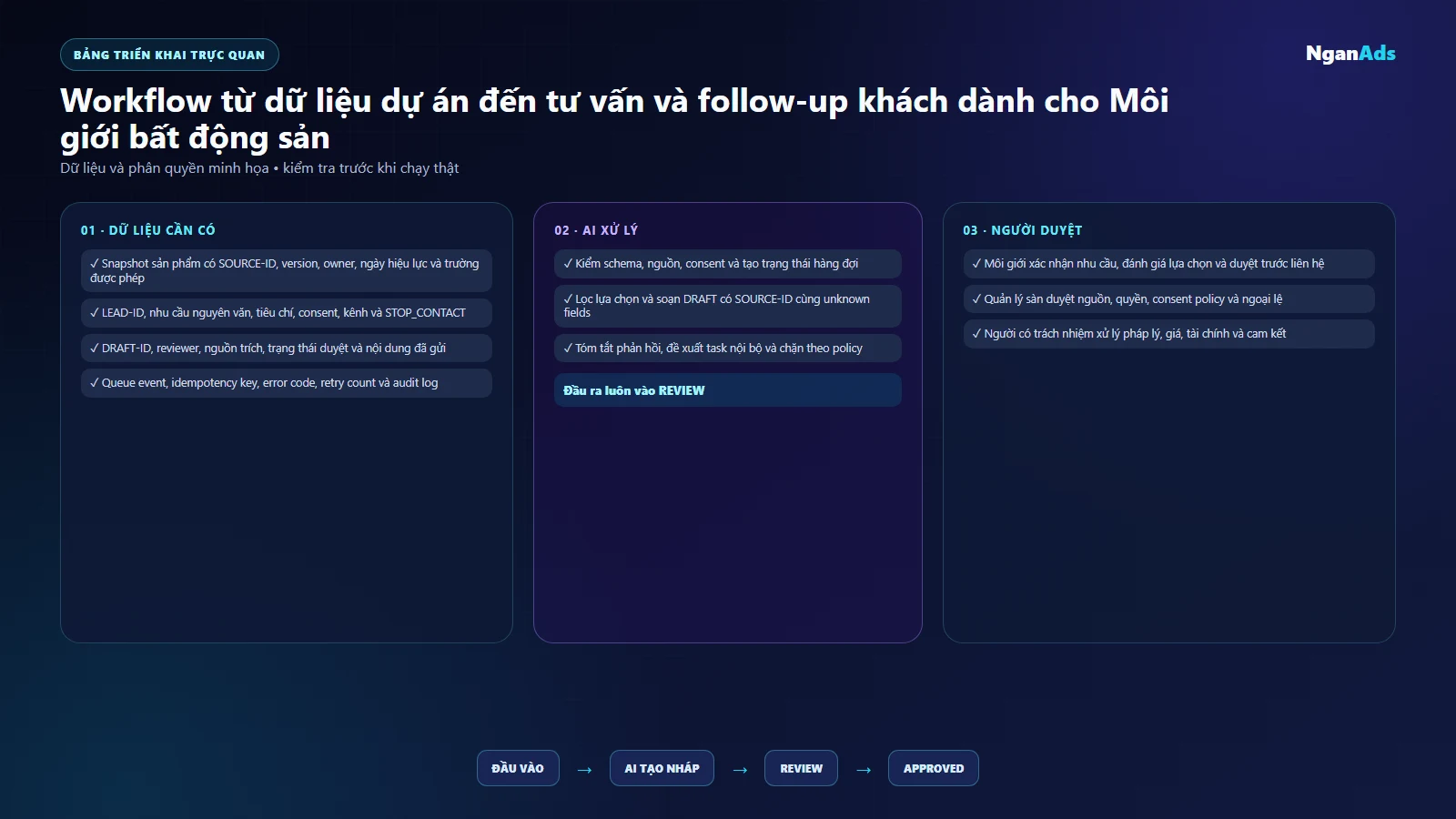 Bảng hàng đợi DRAFT, review, retry và stop condition minh họa