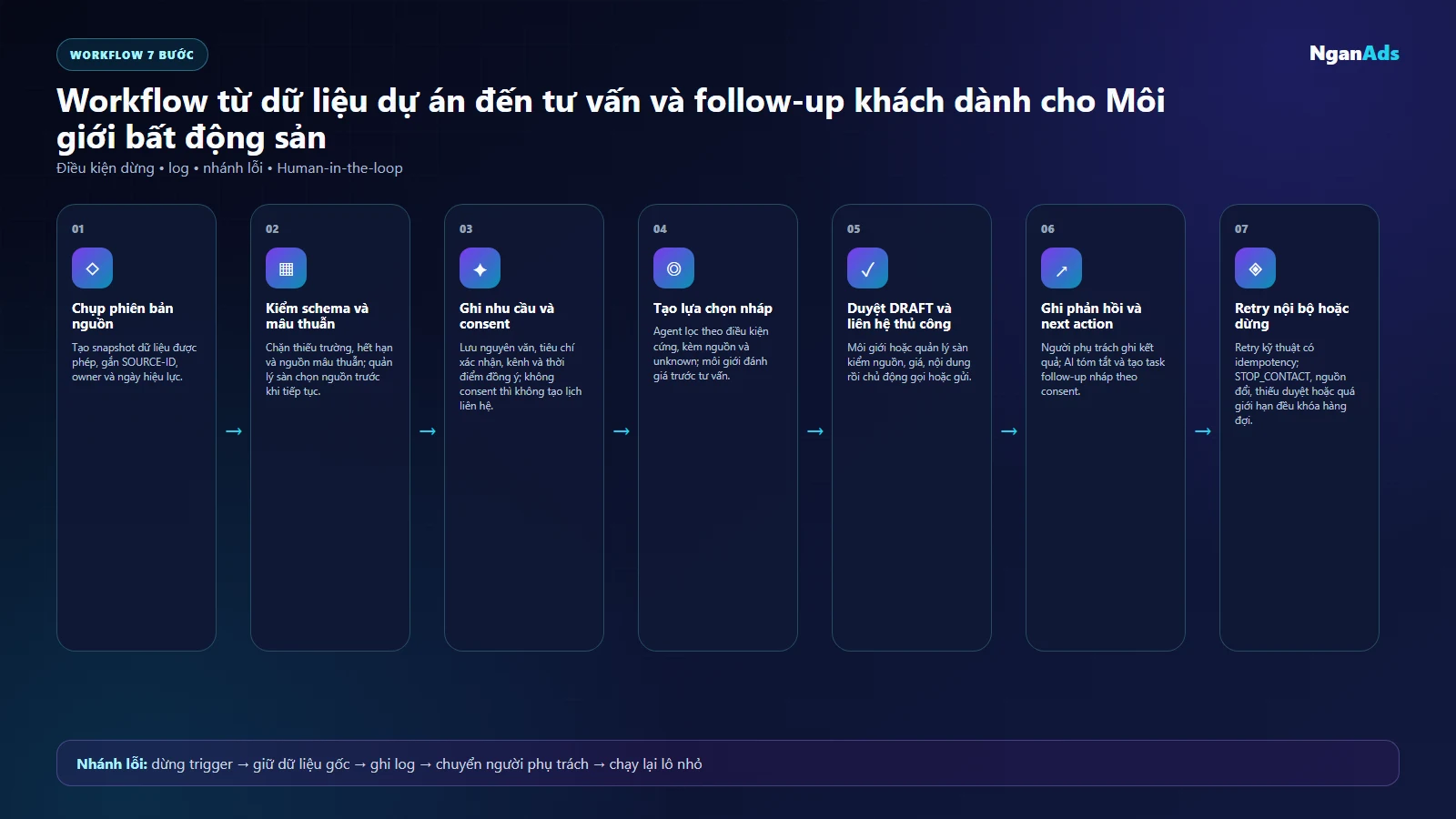 Workflow bảy bước từ nguồn dự án đến tư vấn và follow-up có consent