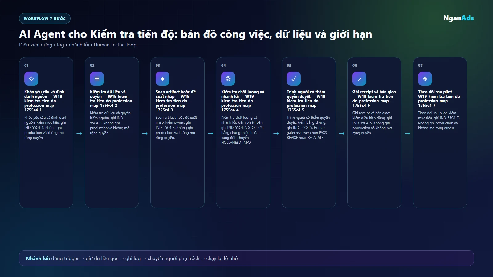 Workflow AI cho kiem tra tien do