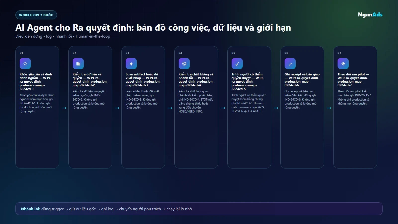 Workflow AI cho ra quyet dinh