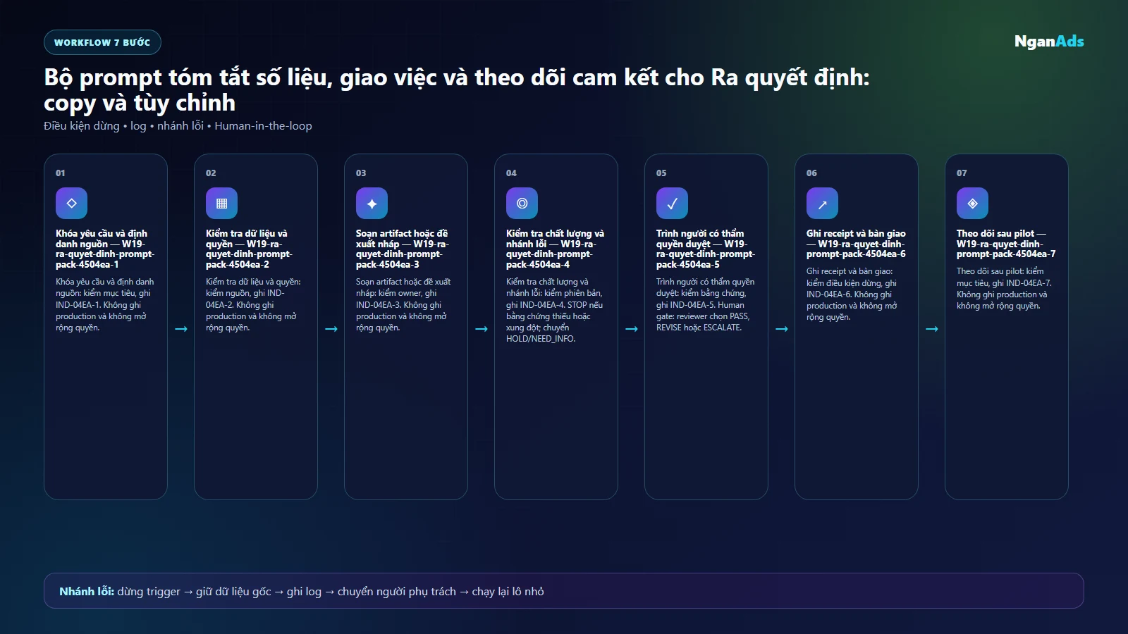 Workflow AI cho ra quyet dinh