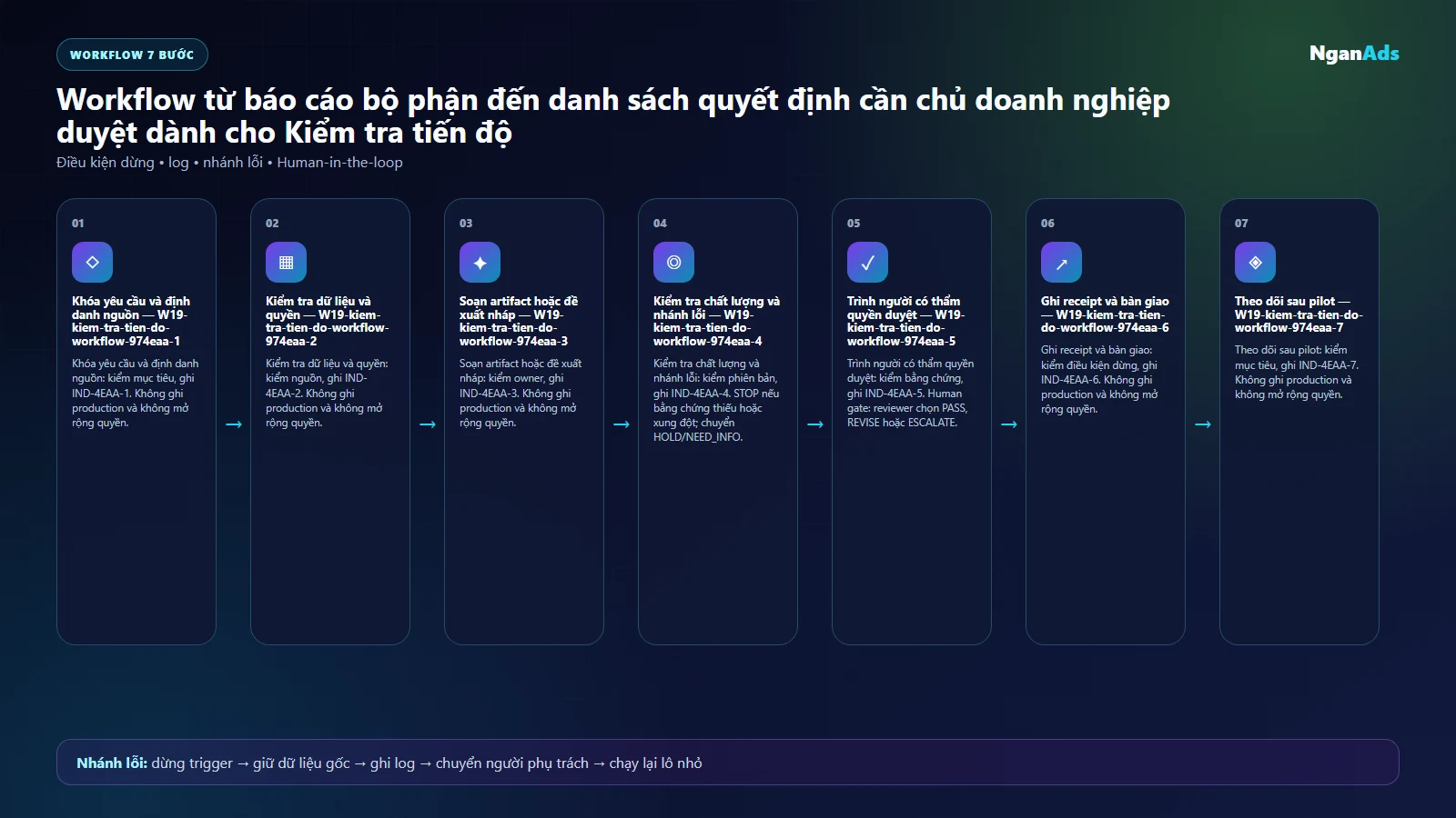 Workflow AI cho kiem tra tien do