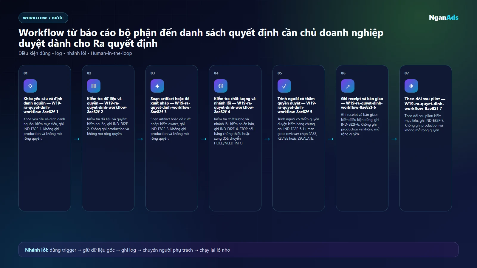 Workflow AI cho ra quyet dinh