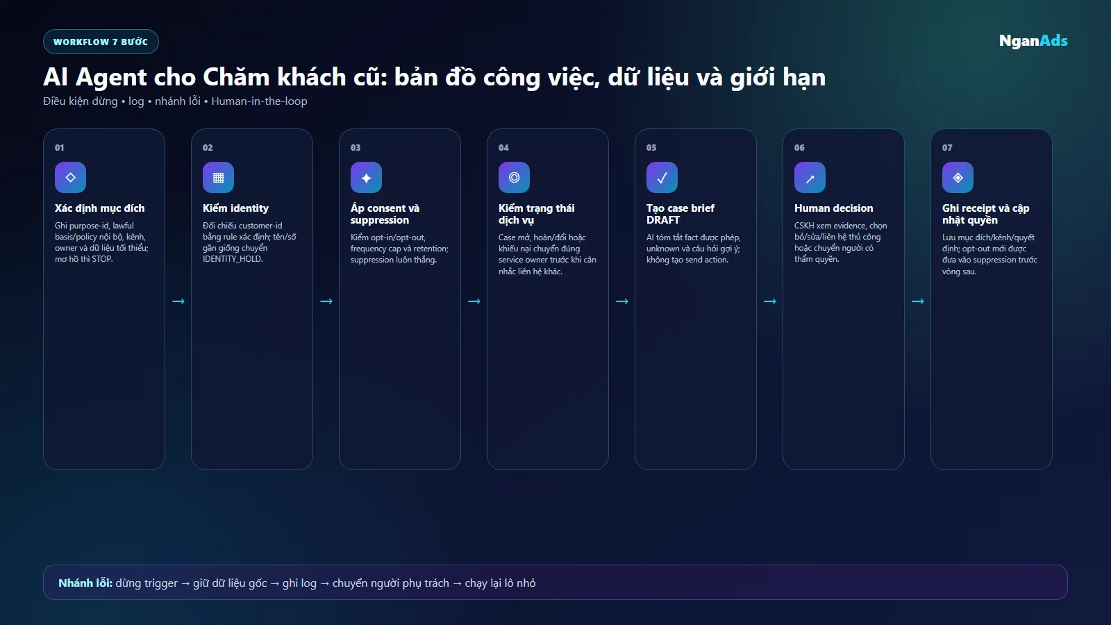 Sơ đồ bản đồ dữ liệu, consent và quyền trong chăm khách cũ