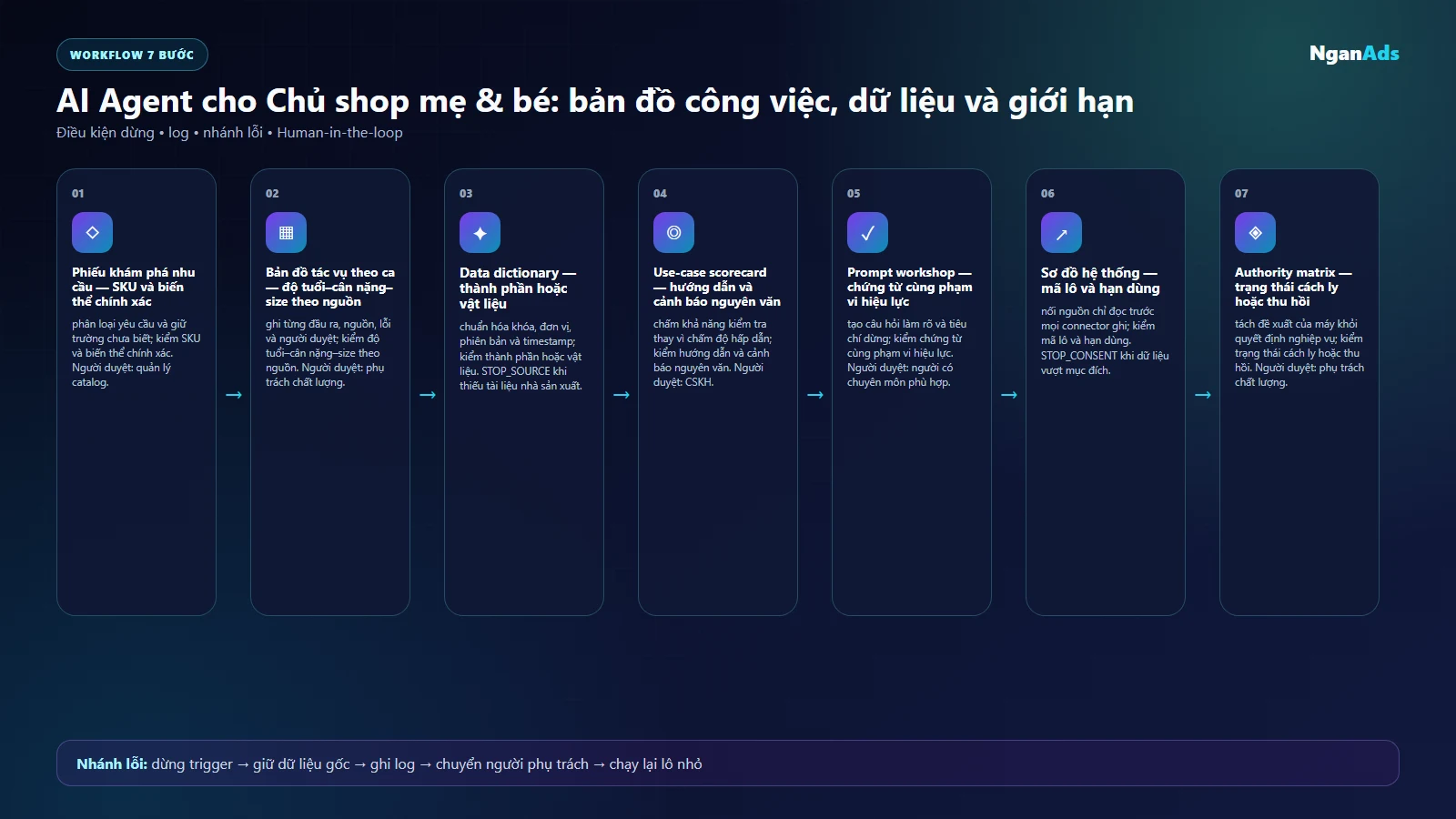 Workflow sáu bước chọn use case có thể kiểm cho Chủ shop mẹ & bé