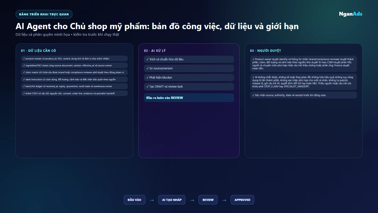 Bảng dữ liệu và người duyệt của bản đồ use case có evidence cho mỹ phẩm