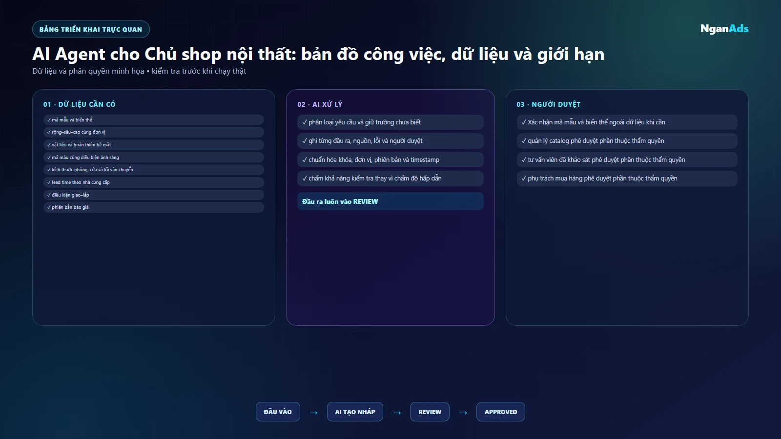 Bảng dữ liệu, công cụ và trách nhiệm cho Chủ shop nội thất