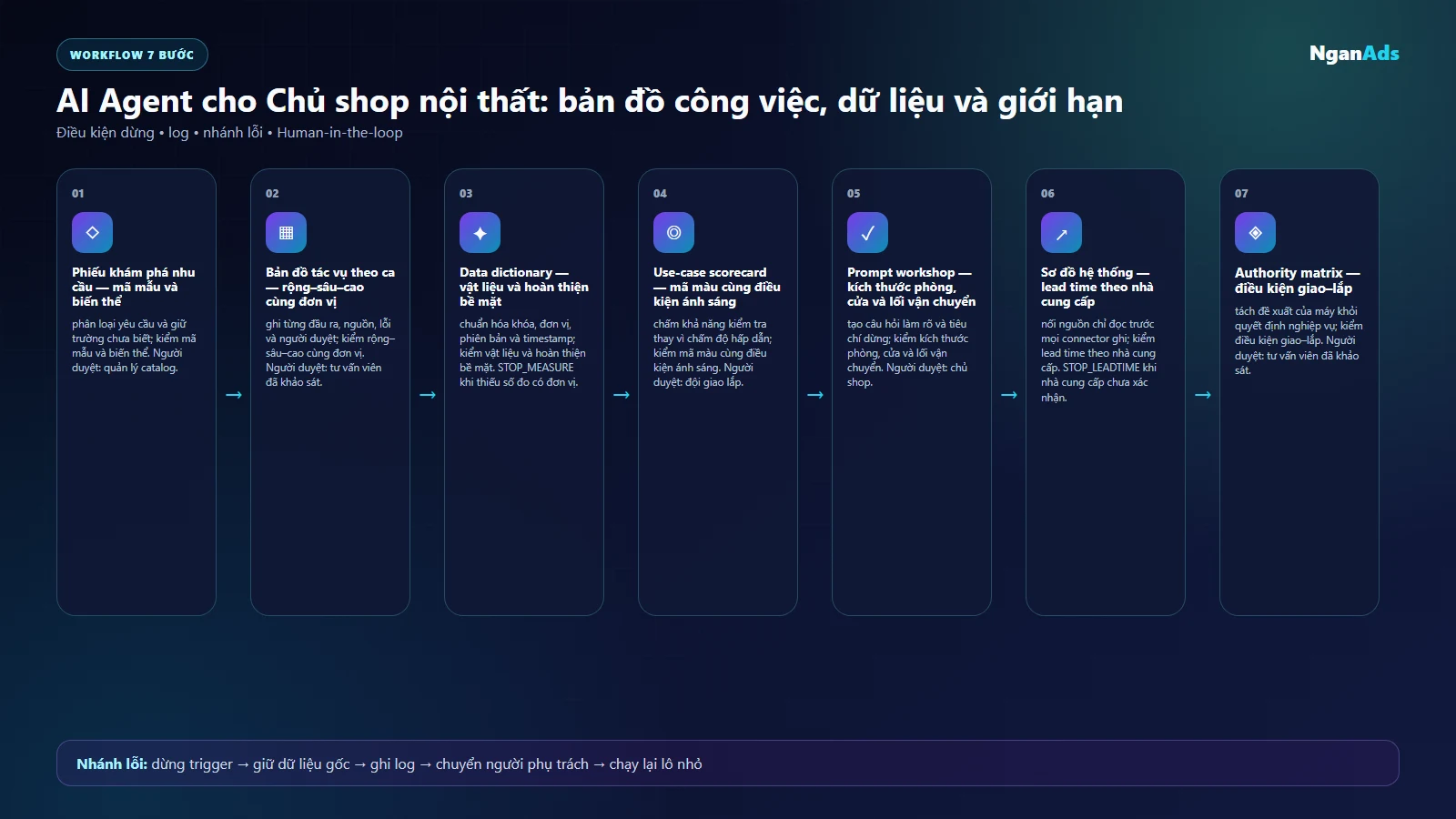Workflow sáu bước chọn use case có thể kiểm cho Chủ shop nội thất