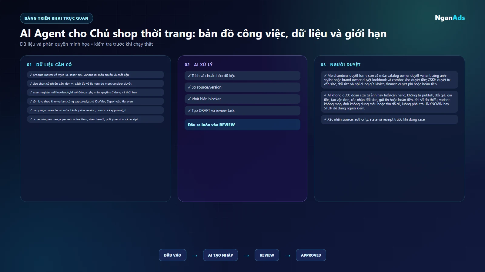 Bảng dữ liệu và người duyệt của bản đồ use case theo variant