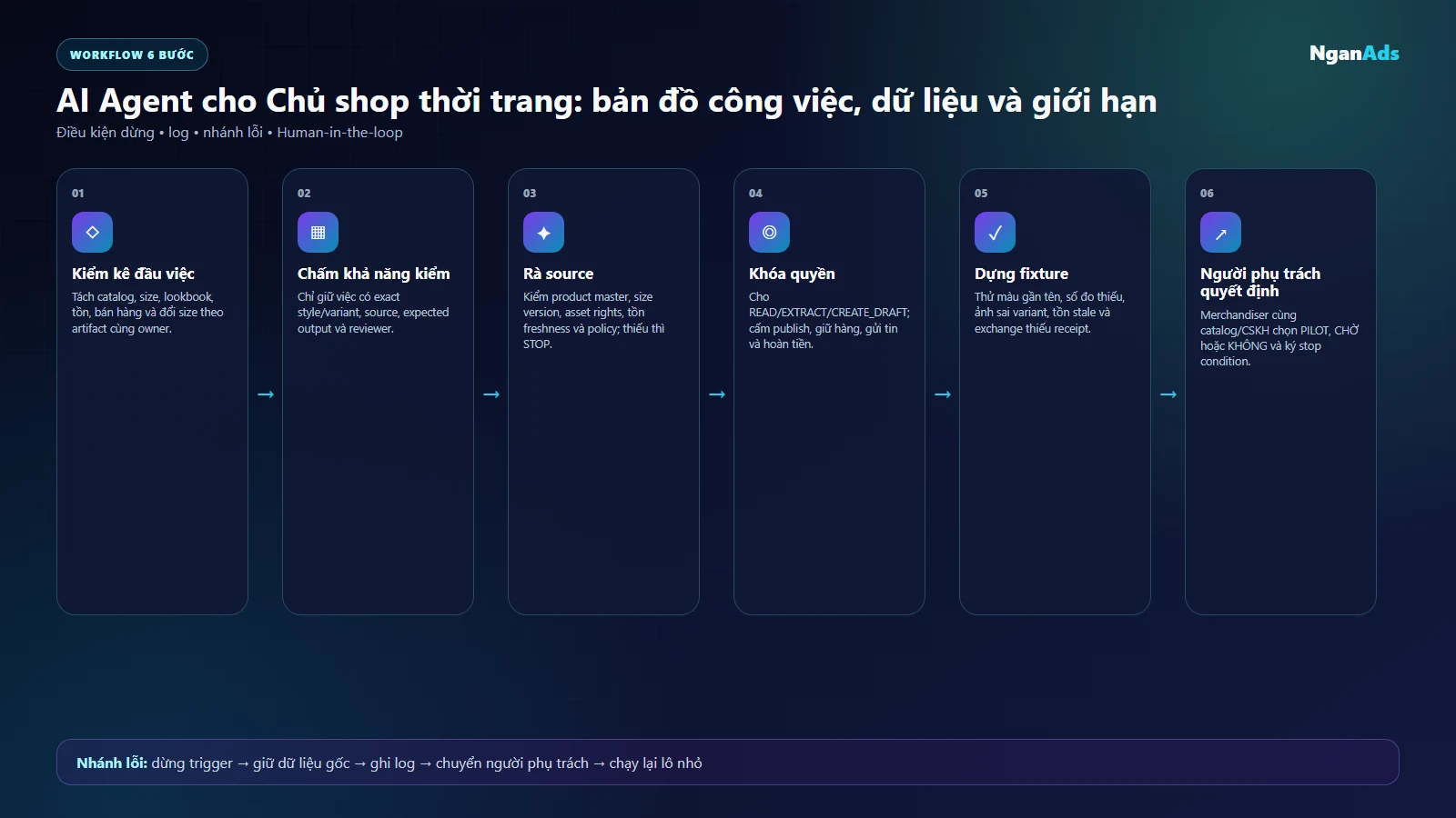Sơ đồ bản đồ use case theo variant cho Chủ shop thời trang