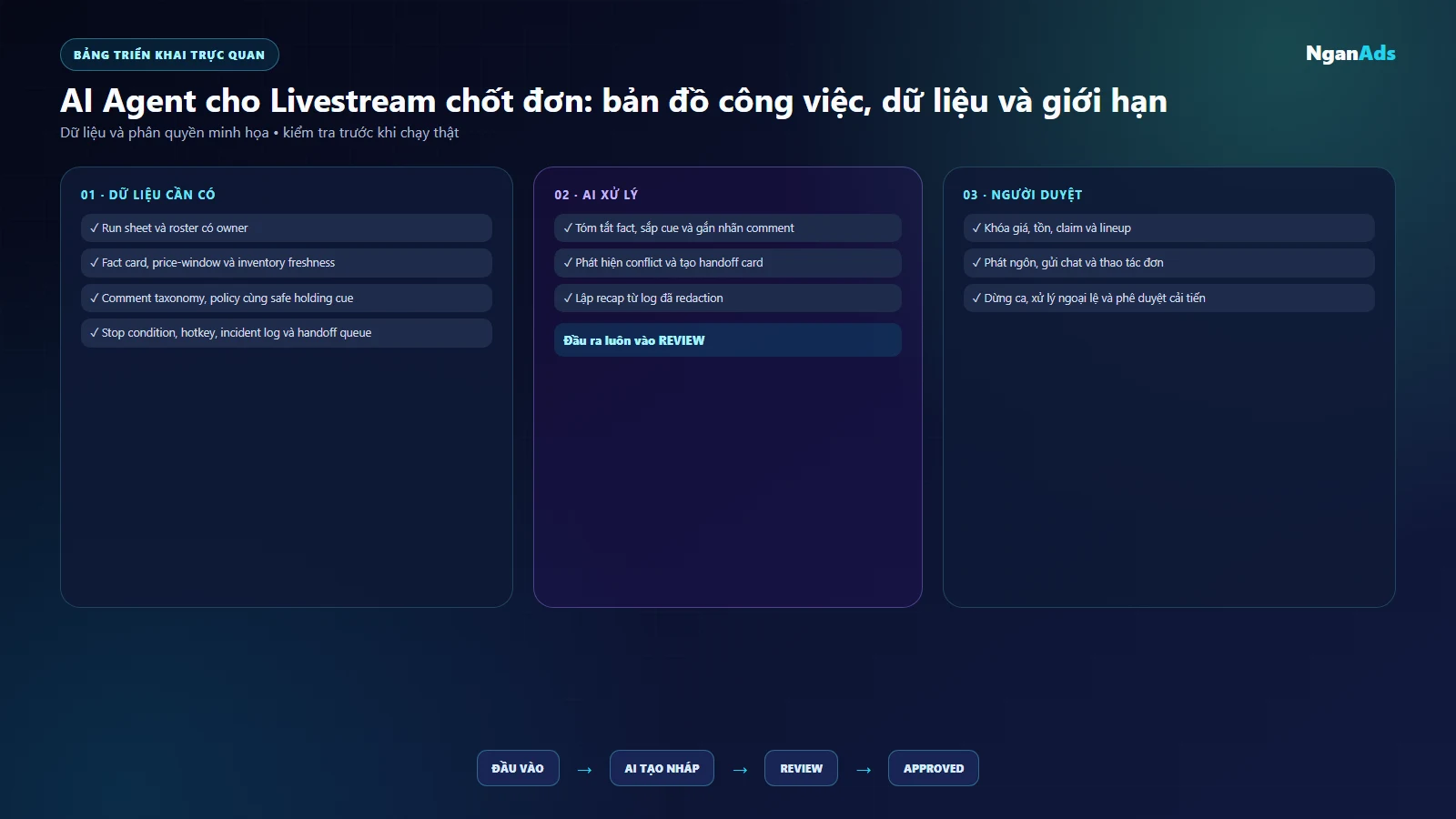 Bảng dữ liệu, quyền và kiểm duyệt cho Livestream chốt đơn