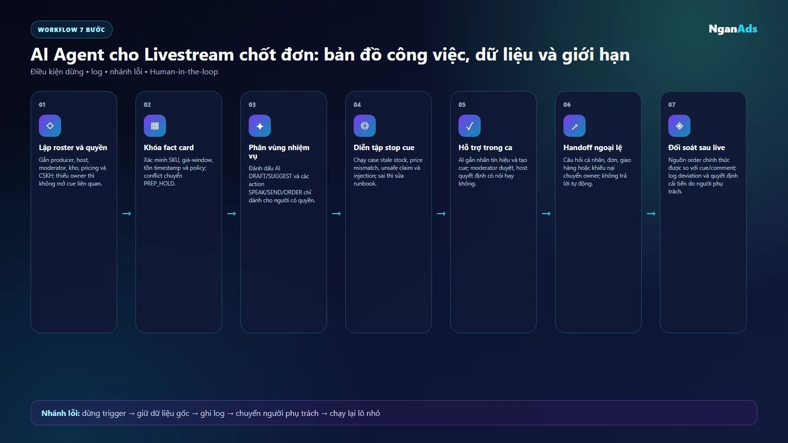 Sơ đồ bản đồ vai trò cho phòng điều hành livestream