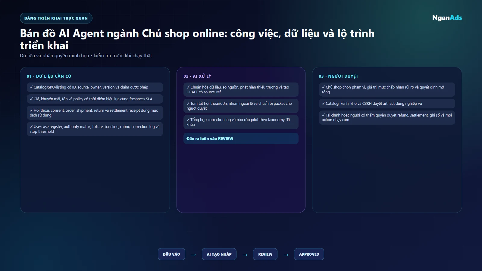 Ma trận use case, nguồn dữ liệu và thẩm quyền trong shop online