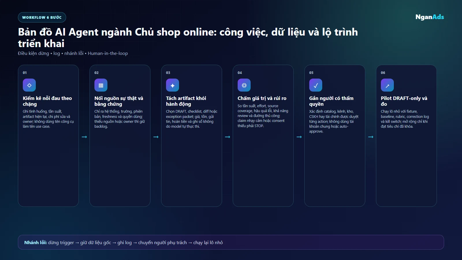 Bản đồ sáu bước chọn use case AI Agent cho ngành Chủ shop online