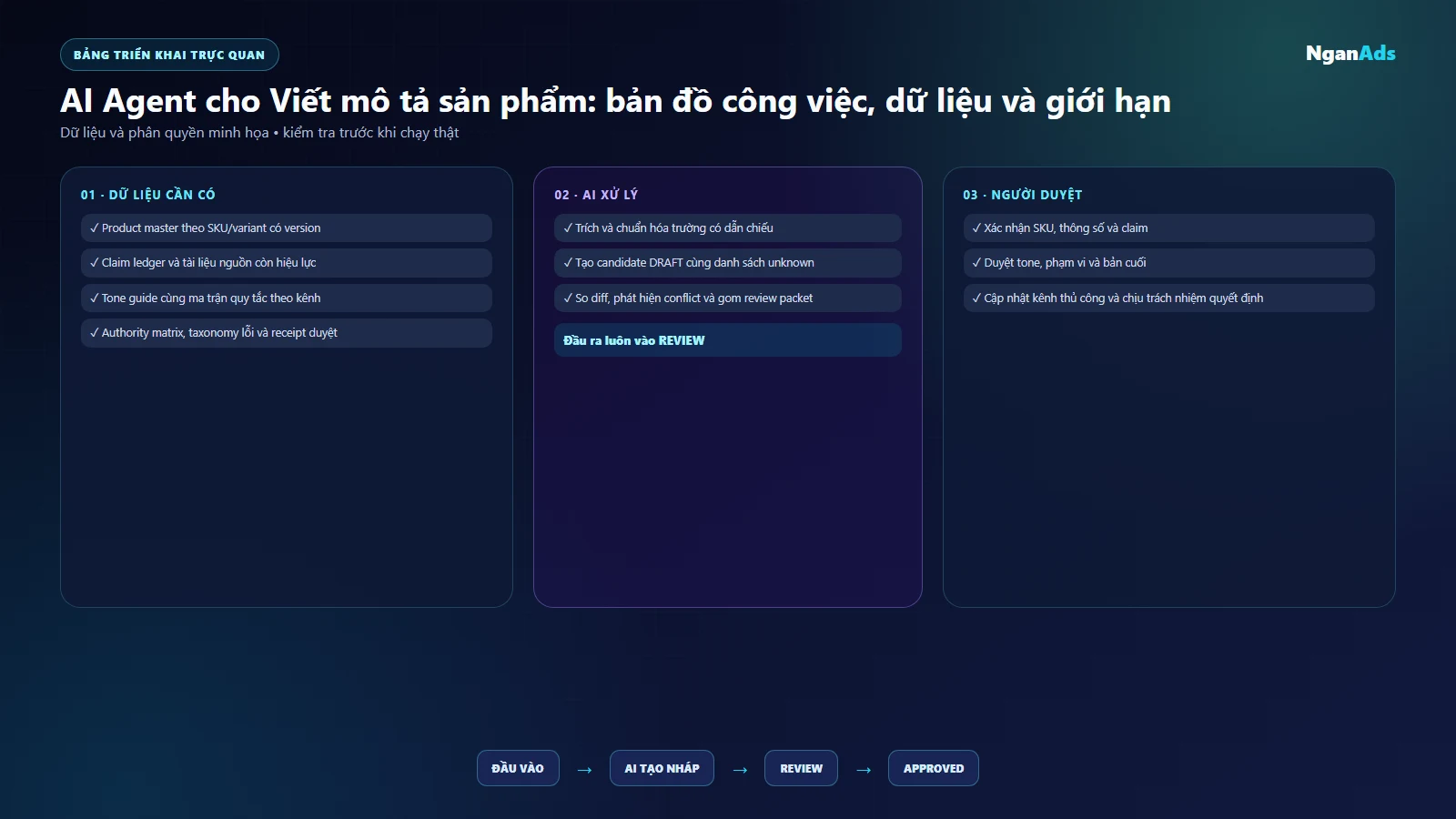 Bảng dữ liệu, quyền và kiểm duyệt cho Viết mô tả sản phẩm