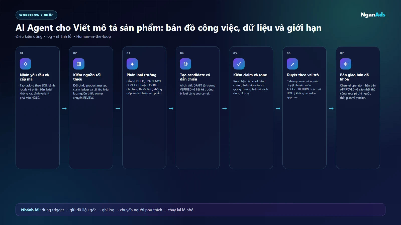 Sơ đồ chọn đúng việc và quyền cho bàn biên tập mô tả sản phẩm