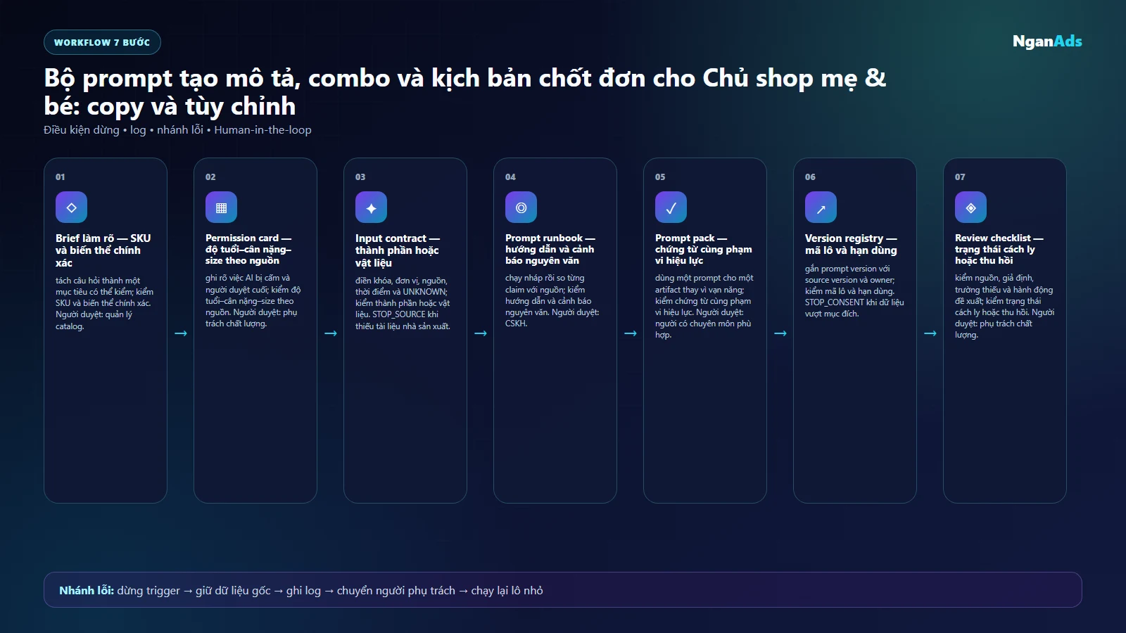 Workflow sáu bước dùng prompt có kiểm duyệt cho Chủ shop mẹ & bé