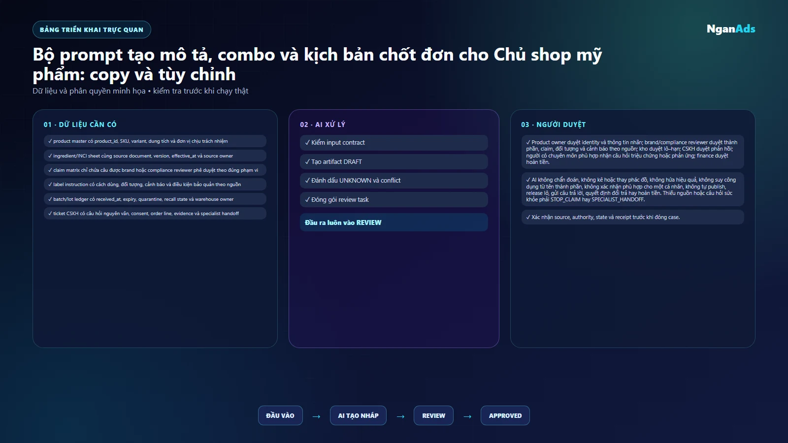 Bảng dữ liệu và người duyệt của prompt pack mỹ phẩm có kiểm duyệt claim