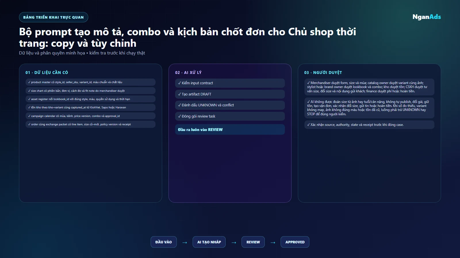 Bảng dữ liệu và người duyệt của prompt pack bán hàng thời trang