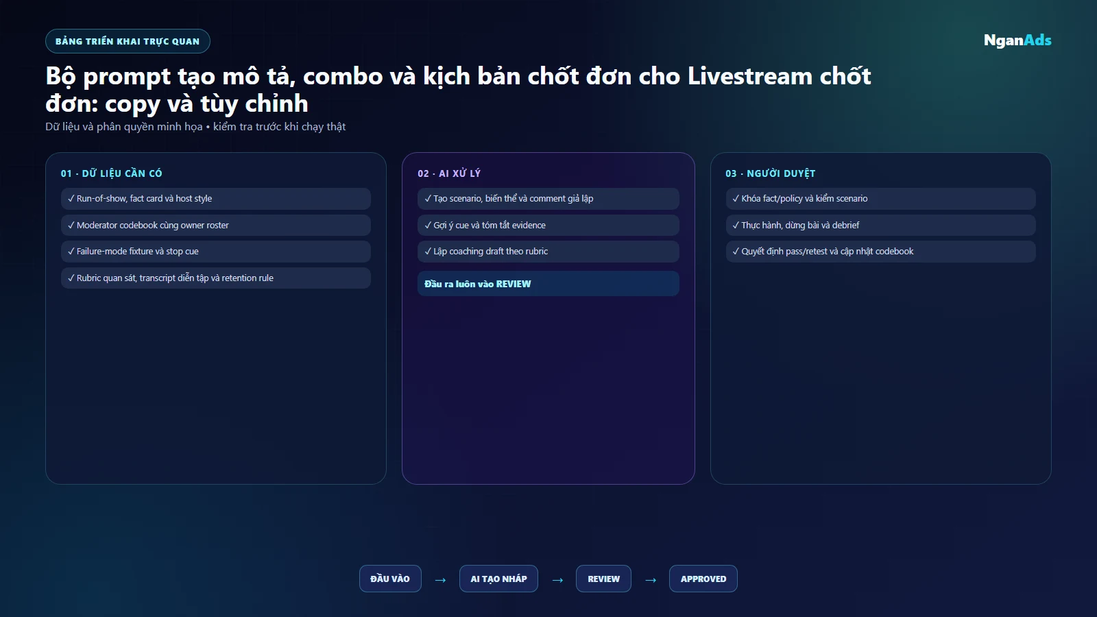 Bảng dữ liệu, quyền và kiểm duyệt cho Livestream chốt đơn