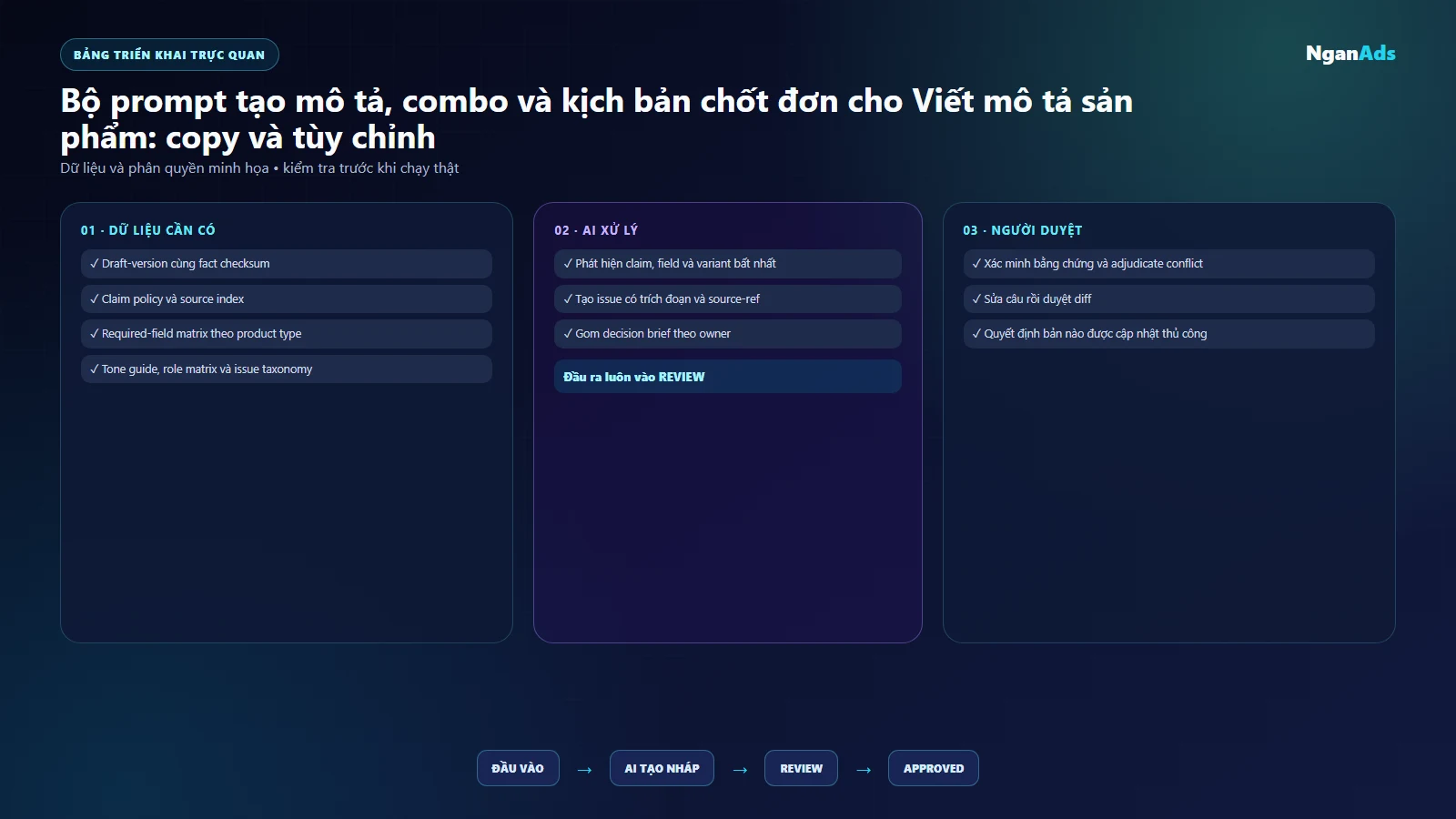 Bảng dữ liệu, quyền và kiểm duyệt cho Viết mô tả sản phẩm