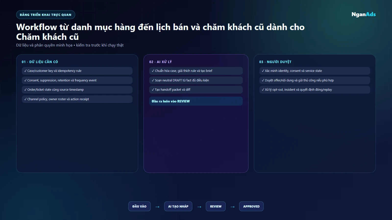 Bảng dữ liệu, quyền và kiểm duyệt cho Chăm khách cũ