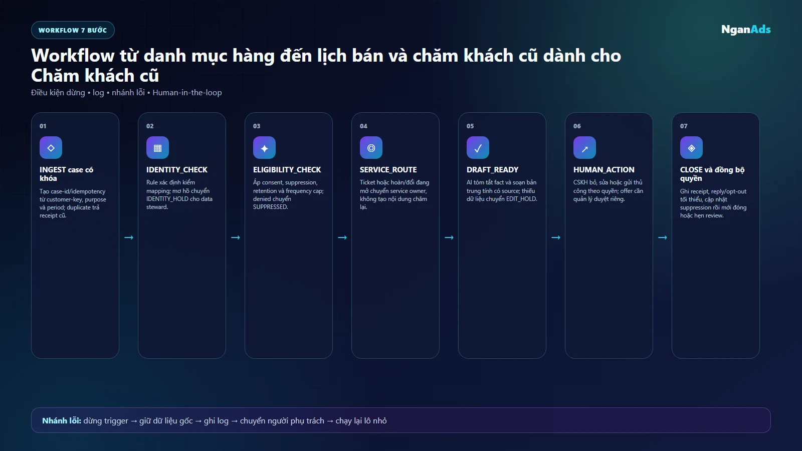 Sơ đồ workflow case management có consent cho việc tái tương tác