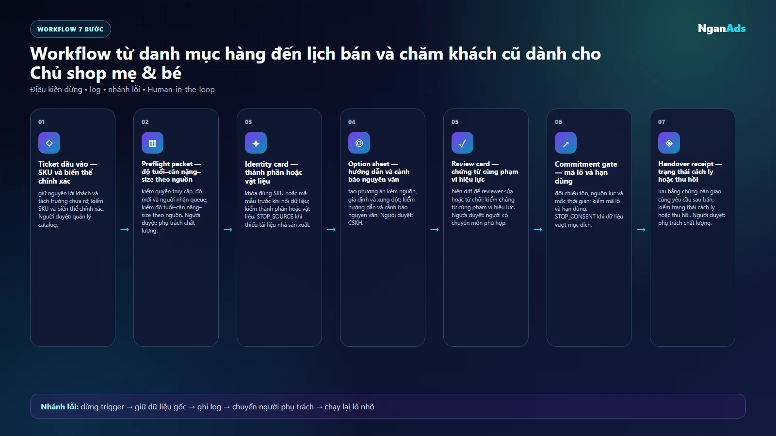 Workflow bước một đến bốn: dựng phương án và kiểm ngoại lệ cho Chủ shop mẹ & bé