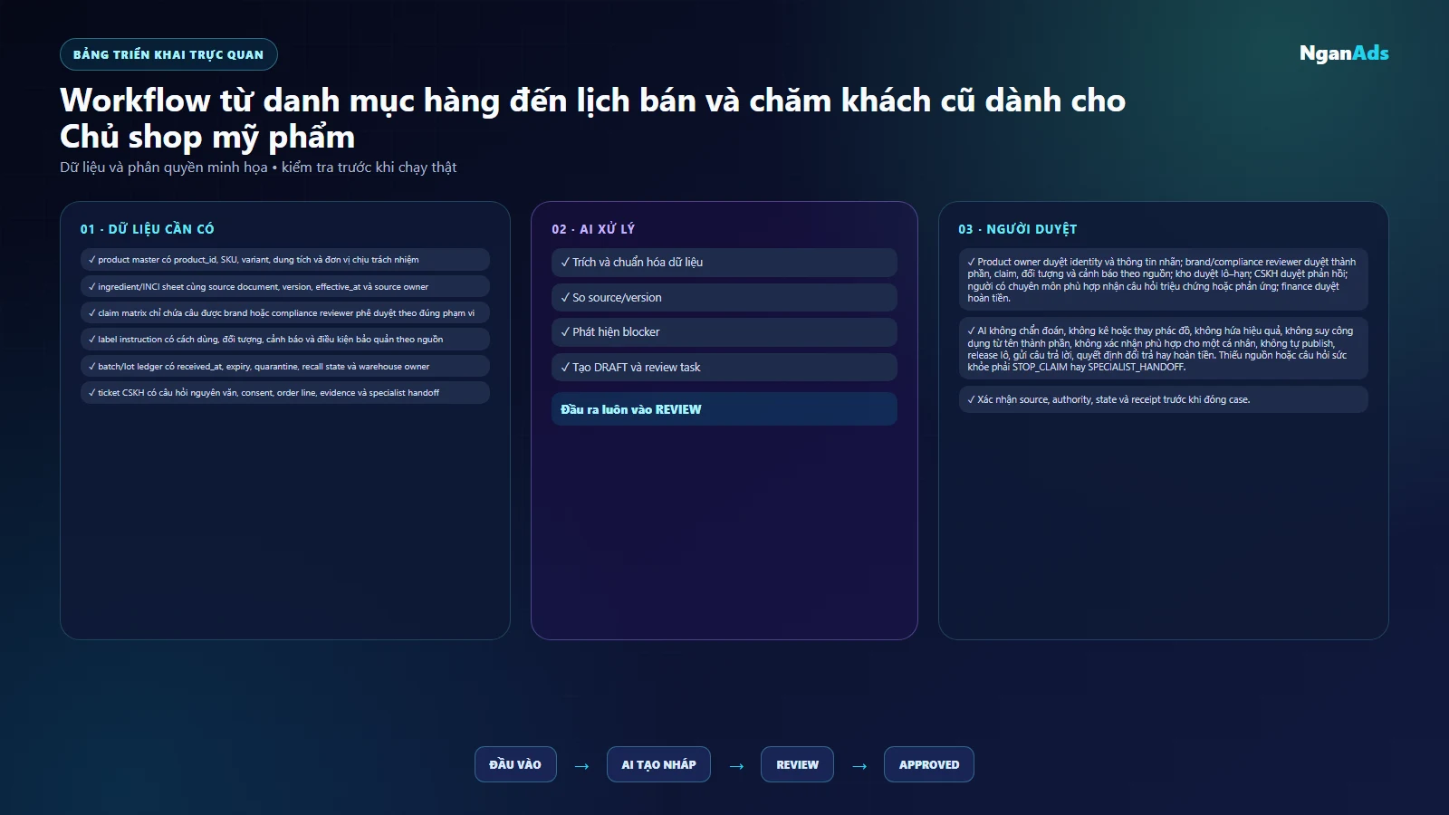 Bảng dữ liệu và người duyệt của workflow claim, listing và lô–hạn mỹ phẩm