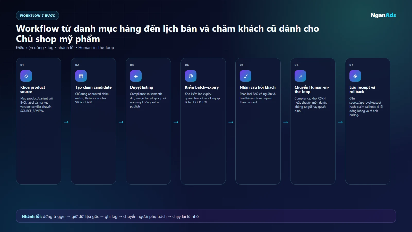 Sơ đồ workflow claim, listing và lô–hạn mỹ phẩm cho Chủ shop mỹ phẩm