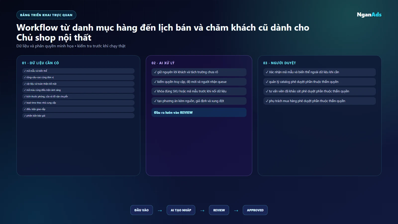 Bảng dữ liệu, công cụ và trách nhiệm cho Chủ shop nội thất