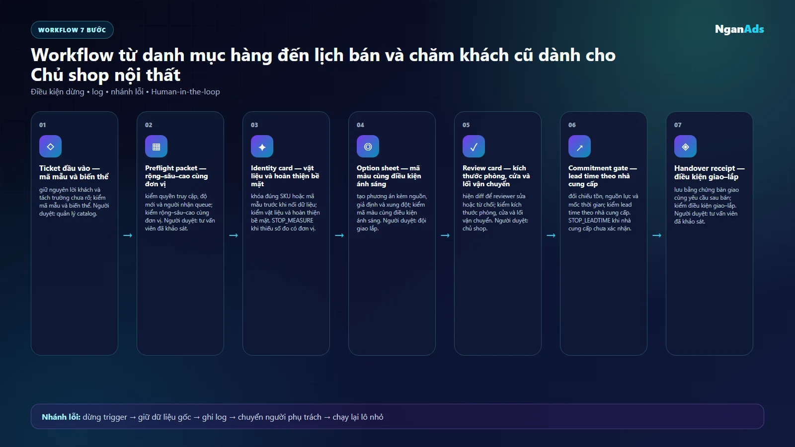 Workflow bước một đến bốn: dựng phương án và kiểm ngoại lệ cho Chủ shop nội thất