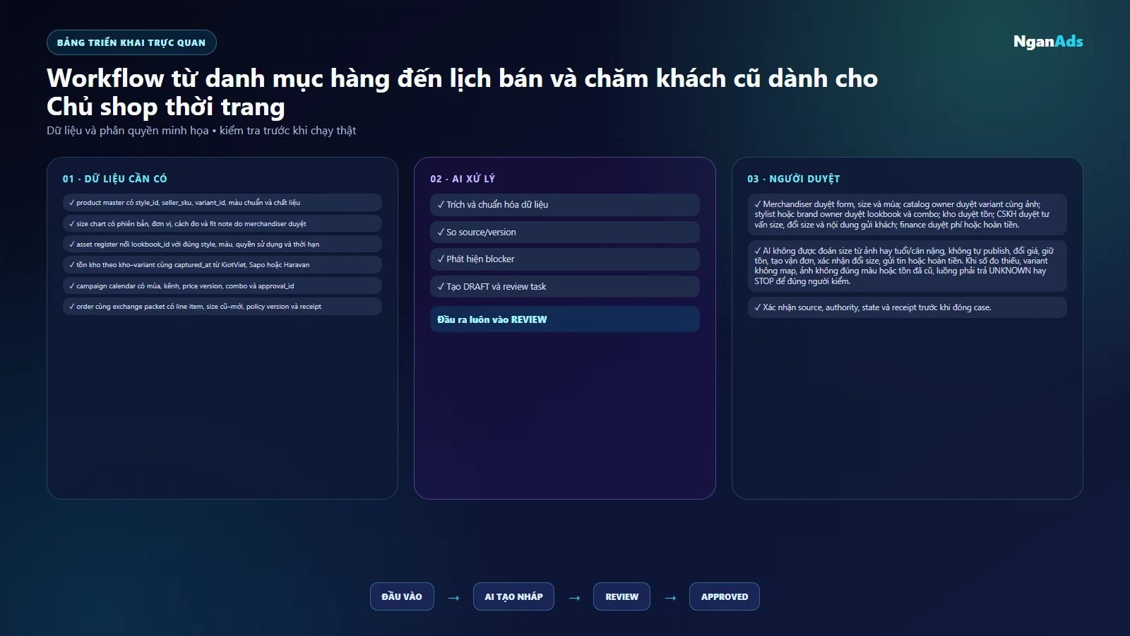 Bảng dữ liệu và người duyệt của workflow ra mắt bộ sưu tập và đổi size