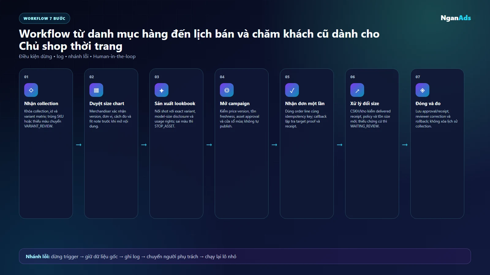 Sơ đồ workflow ra mắt bộ sưu tập và đổi size cho Chủ shop thời trang