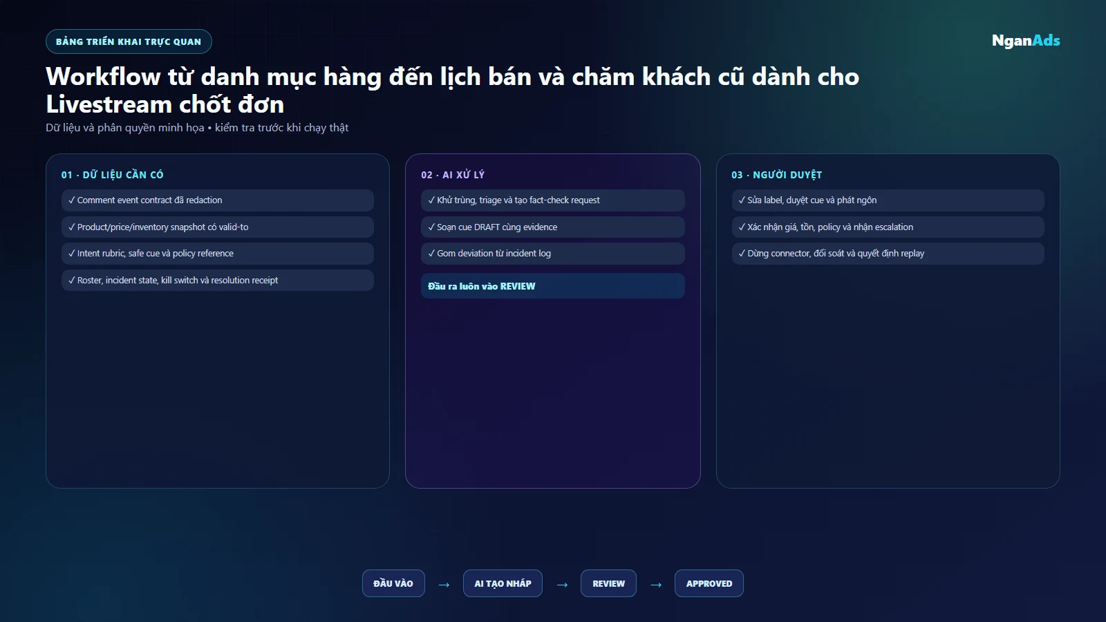 Bảng dữ liệu, quyền và kiểm duyệt cho Livestream chốt đơn