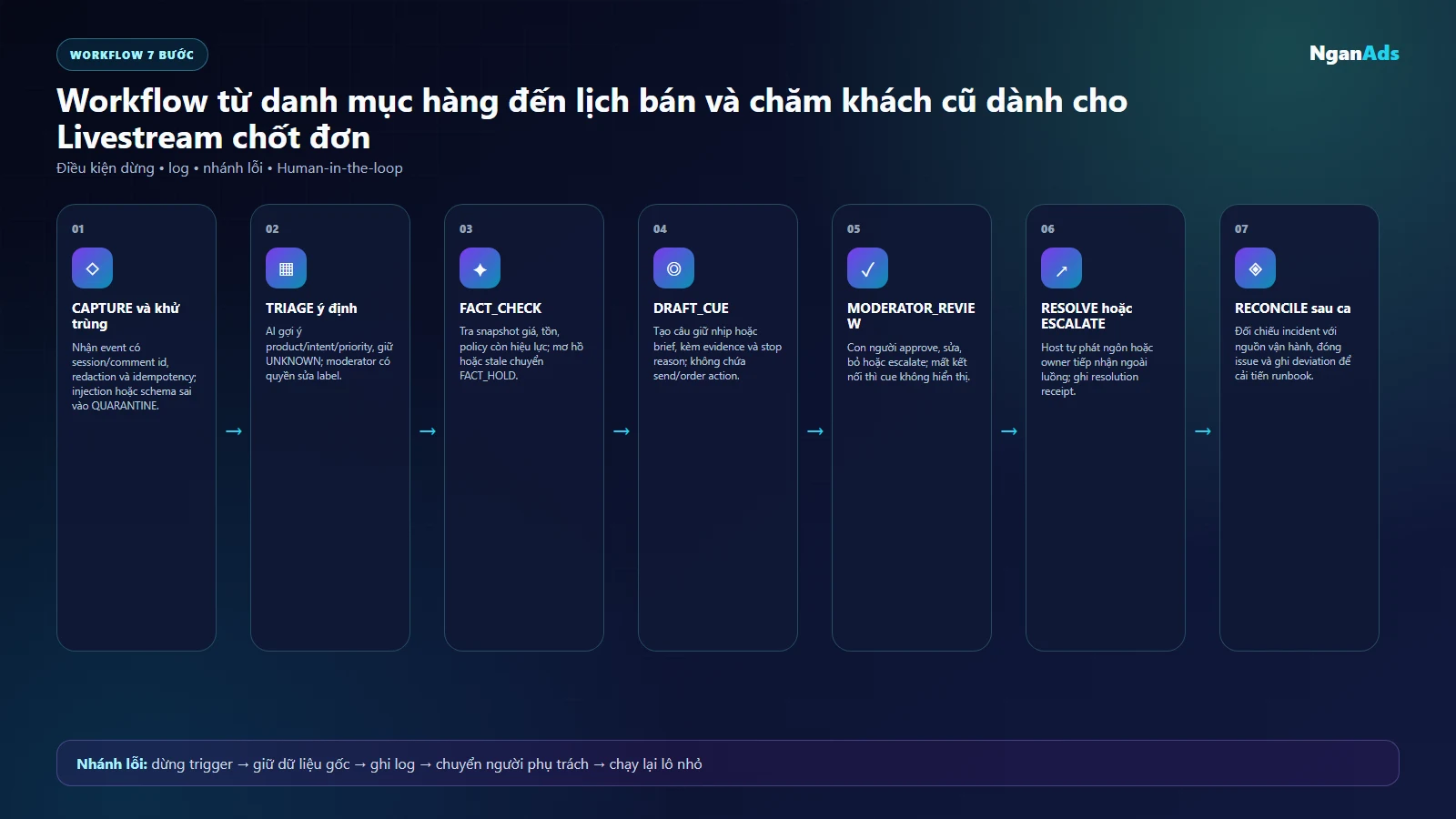 Sơ đồ incident desk thời gian thực cho livestream có state và handoff