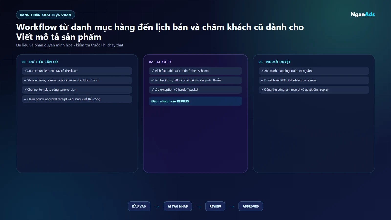 Bảng dữ liệu, quyền và kiểm duyệt cho Viết mô tả sản phẩm
