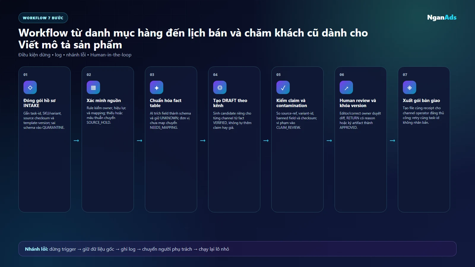 Sơ đồ dây chuyền nội dung catalog có trạng thái, version và nhánh trả lại