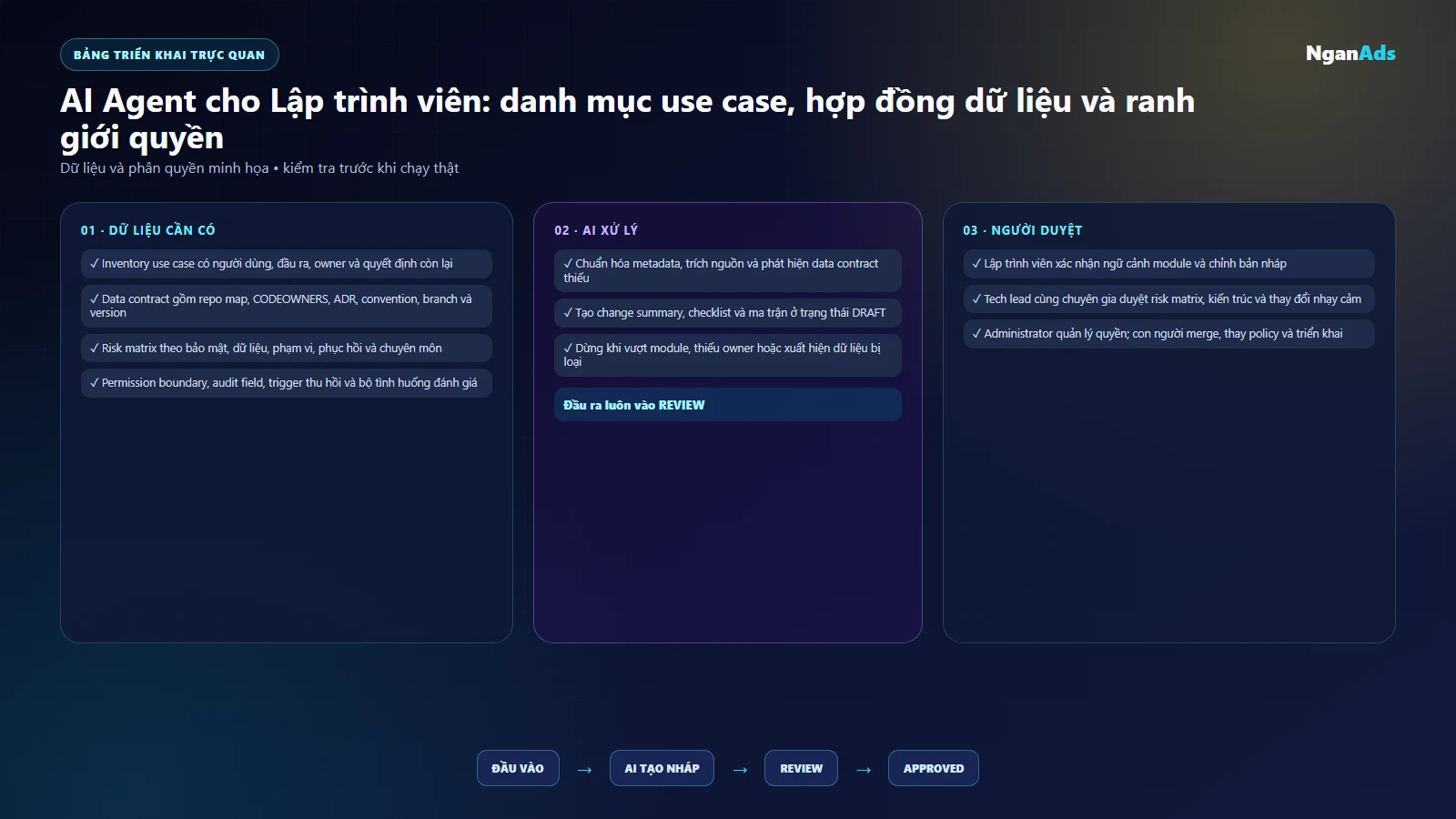 Ma trận use case, dữ liệu, rủi ro và quyền repository minh họa