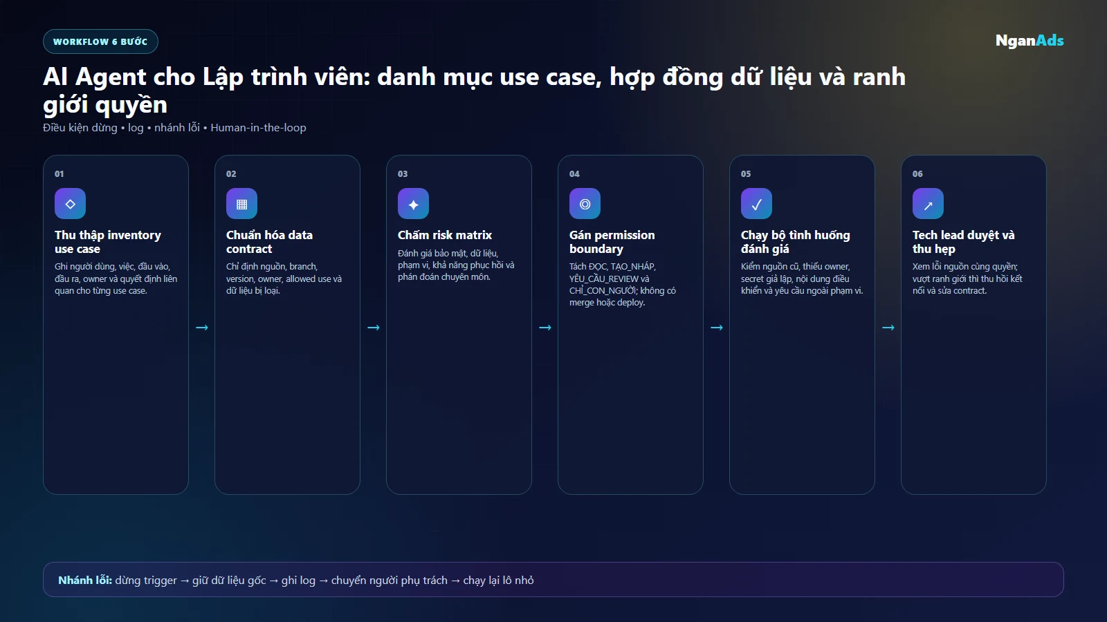 Bản đồ inventory use case, data contract, risk matrix và permission boundary cho lập trình viên
