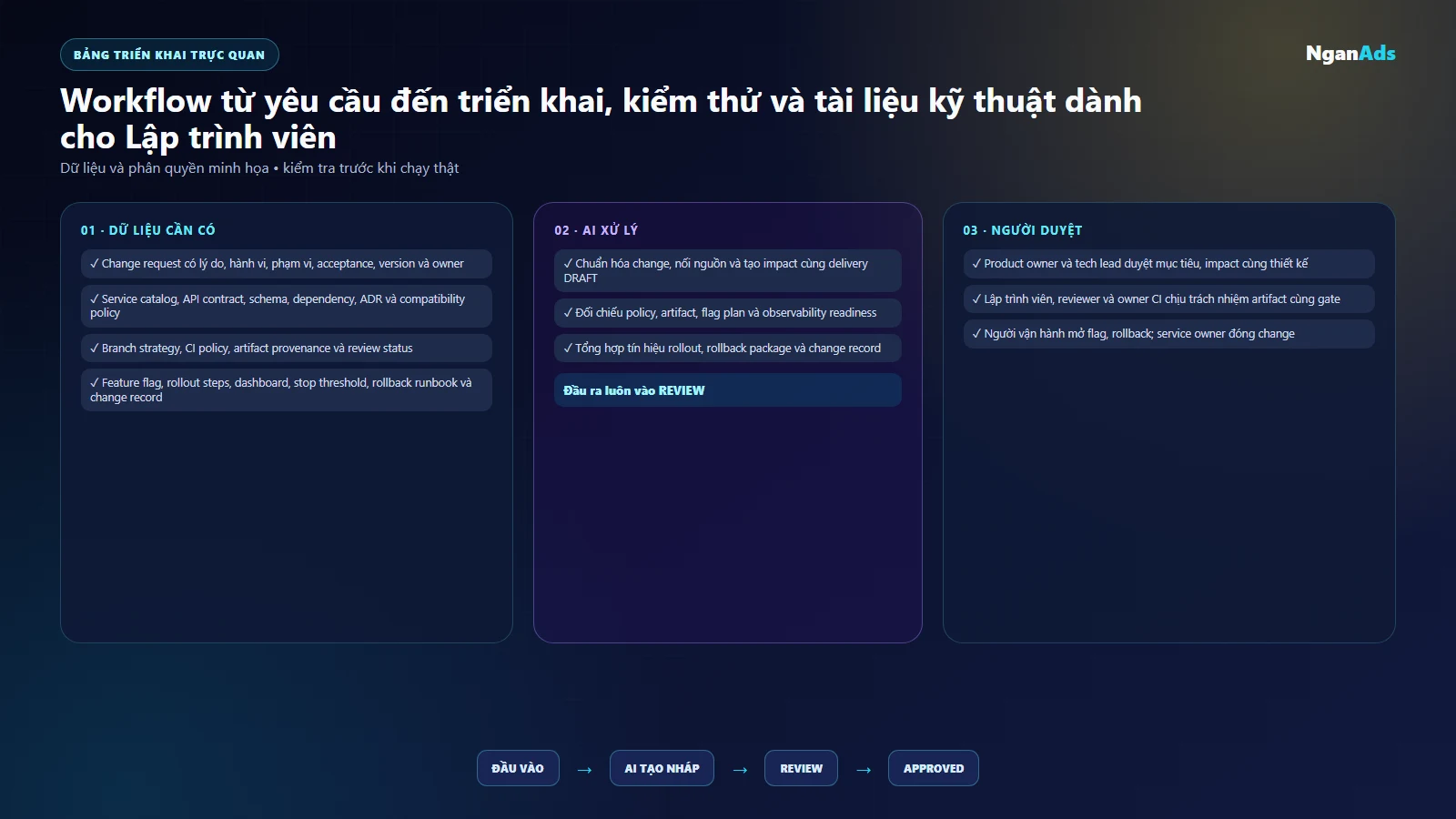 Bảng change request, CI gate, feature flag và rollback minh họa