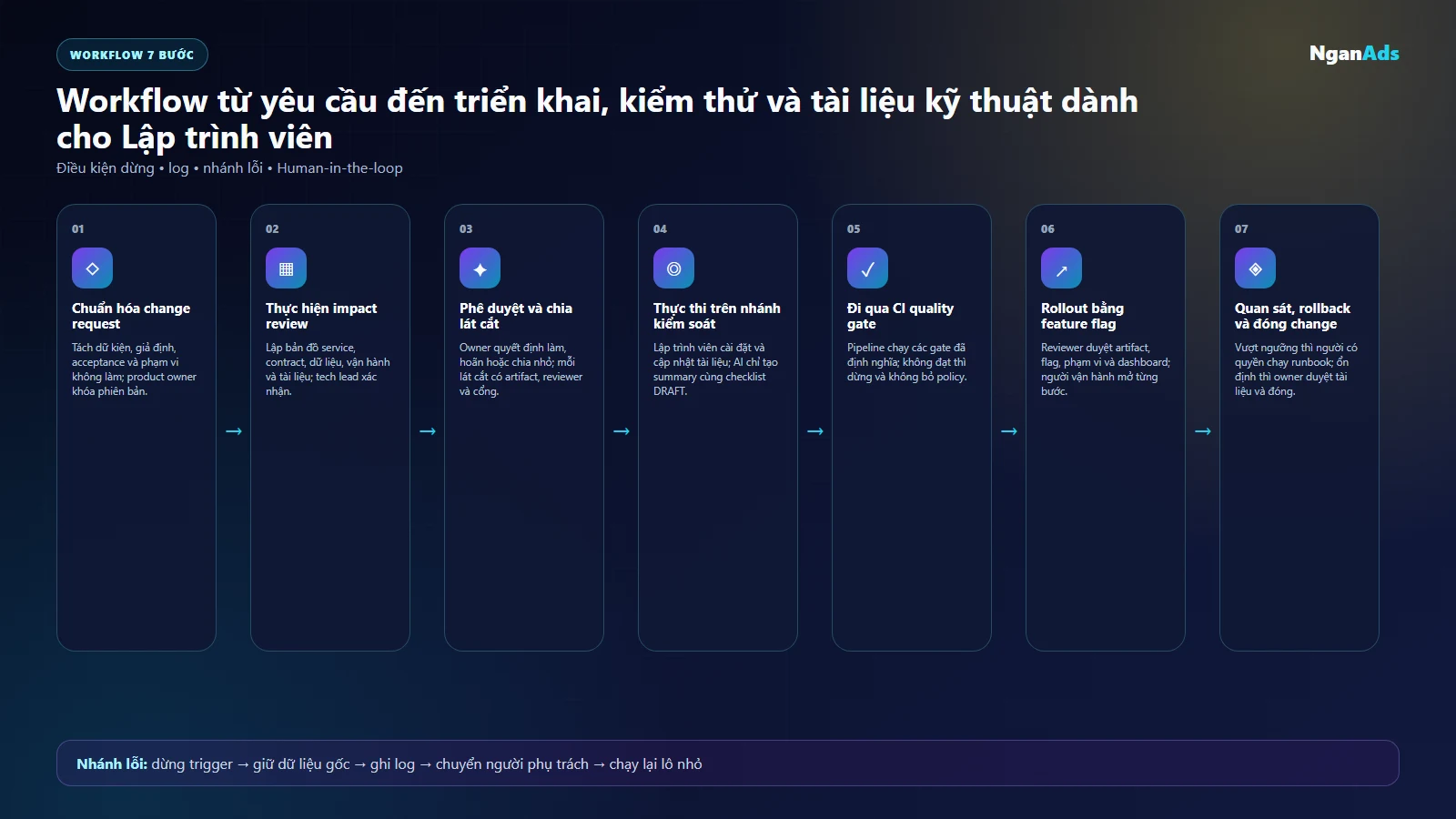 Workflow bảy bước từ change request qua CI, feature flag đến rollback